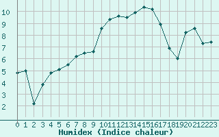 Courbe de l'humidex pour Mont-Aigoual (30)