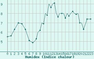 Courbe de l'humidex pour Hawarden