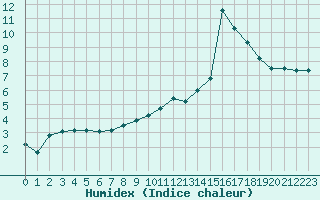 Courbe de l'humidex pour Aurillac (15)