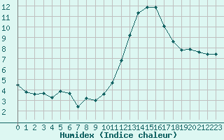 Courbe de l'humidex pour Saint-Bonnet-de-Four (03)