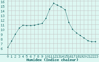 Courbe de l'humidex pour Pontoise - Cormeilles (95)