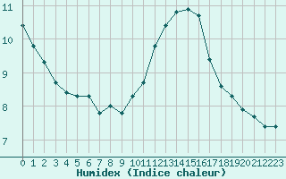 Courbe de l'humidex pour Eu (76)