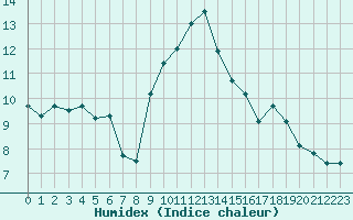 Courbe de l'humidex pour Brest (29)