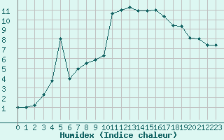 Courbe de l'humidex pour Muret (31)