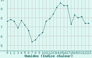 Courbe de l'humidex pour Tauxigny (37)