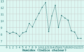 Courbe de l'humidex pour Michelstadt-Vielbrunn