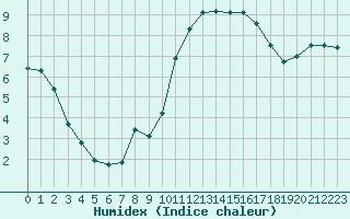 Courbe de l'humidex pour Mouilleron-le-Captif (85)