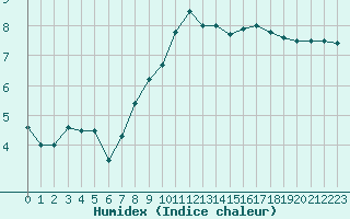 Courbe de l'humidex pour Rouen (76)