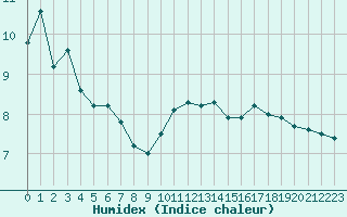 Courbe de l'humidex pour Villacoublay (78)