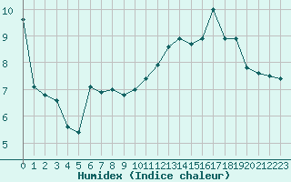 Courbe de l'humidex pour Dole-Tavaux (39)