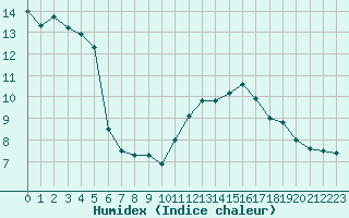 Courbe de l'humidex pour Brest (29)