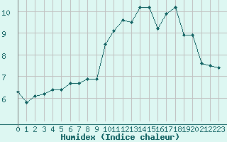 Courbe de l'humidex pour Chaumont (Sw)