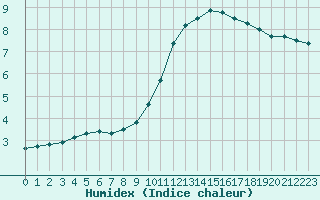 Courbe de l'humidex pour Brive-Laroche (19)