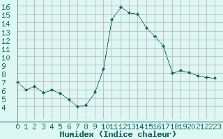 Courbe de l'humidex pour Belfort-Dorans (90)