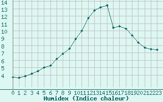 Courbe de l'humidex pour Champagne-sur-Seine (77)