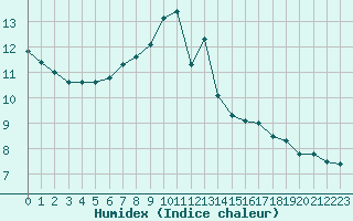 Courbe de l'humidex pour Rostherne No 2