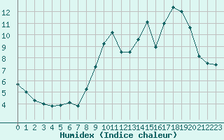 Courbe de l'humidex pour Le Havre - Octeville (76)