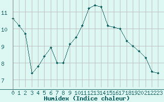 Courbe de l'humidex pour Chteaudun (28)