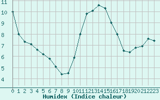 Courbe de l'humidex pour Pointe de Socoa (64)