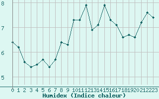 Courbe de l'humidex pour Sint Katelijne-waver (Be)