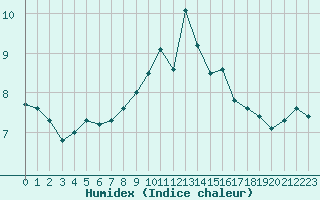 Courbe de l'humidex pour Lille (59)