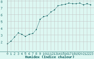 Courbe de l'humidex pour La Baeza (Esp)