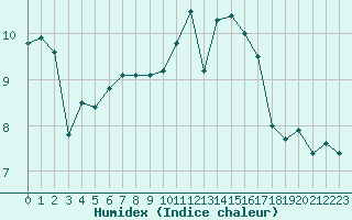 Courbe de l'humidex pour Rouen (76)