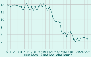 Courbe de l'humidex pour Guernesey (UK)