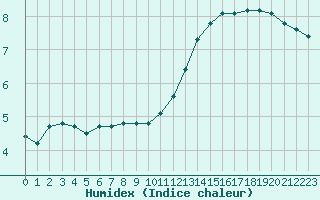 Courbe de l'humidex pour Paris - Montsouris (75)