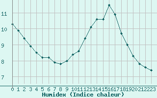 Courbe de l'humidex pour Tours (37)