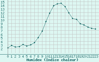 Courbe de l'humidex pour Wynau