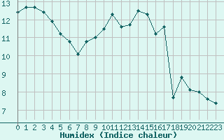 Courbe de l'humidex pour Le Puy - Loudes (43)