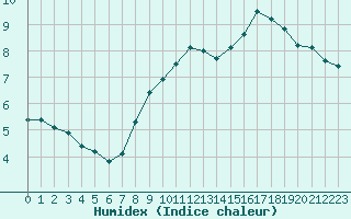 Courbe de l'humidex pour Clermont de l'Oise (60)