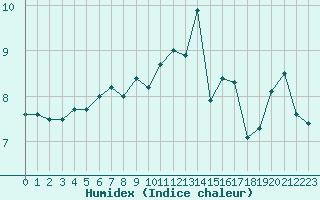 Courbe de l'humidex pour Maseskar