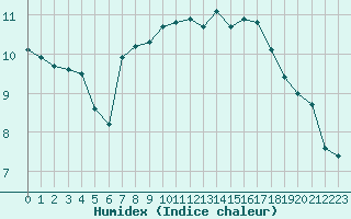 Courbe de l'humidex pour La Roche-sur-Yon (85)