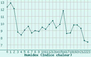 Courbe de l'humidex pour Beerse (Be)