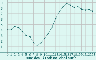 Courbe de l'humidex pour Le Luc - Cannet des Maures (83)