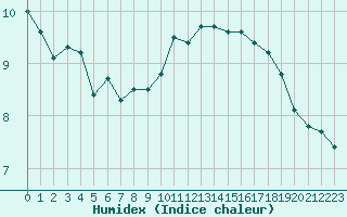 Courbe de l'humidex pour Grimentz (Sw)