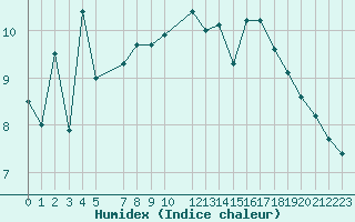 Courbe de l'humidex pour Karlskrona-Soderstjerna