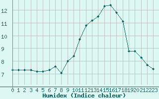 Courbe de l'humidex pour Pembrey Sands