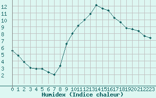 Courbe de l'humidex pour Ripoll