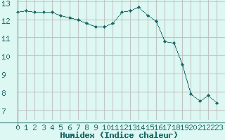 Courbe de l'humidex pour Chteau-Chinon (58)