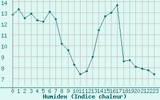 Courbe de l'humidex pour Nris-les-Bains (03)