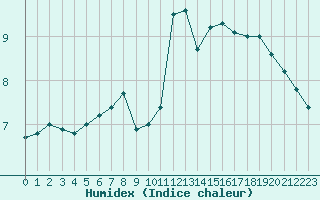 Courbe de l'humidex pour Somosierra