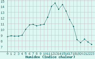 Courbe de l'humidex pour Hd-Bazouges (35)