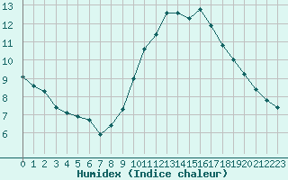 Courbe de l'humidex pour Cap de la Hve (76)