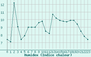 Courbe de l'humidex pour Le Touquet (62)