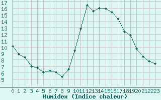 Courbe de l'humidex pour Ajaccio - Campo dell'Oro (2A)