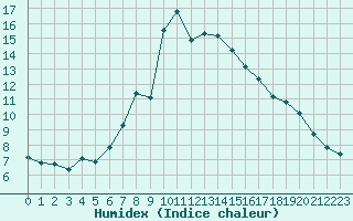 Courbe de l'humidex pour Toulon (83)