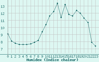 Courbe de l'humidex pour Ploeren (56)